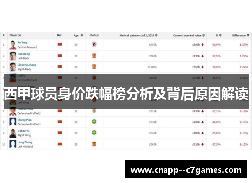 西甲球员身价跌幅榜分析及背后原因解读